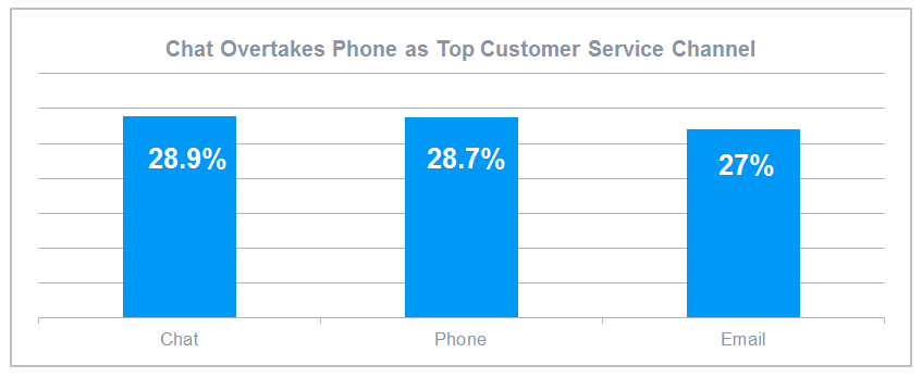 Chat-overtakes-phone-as-top-customer-service-channel-graph