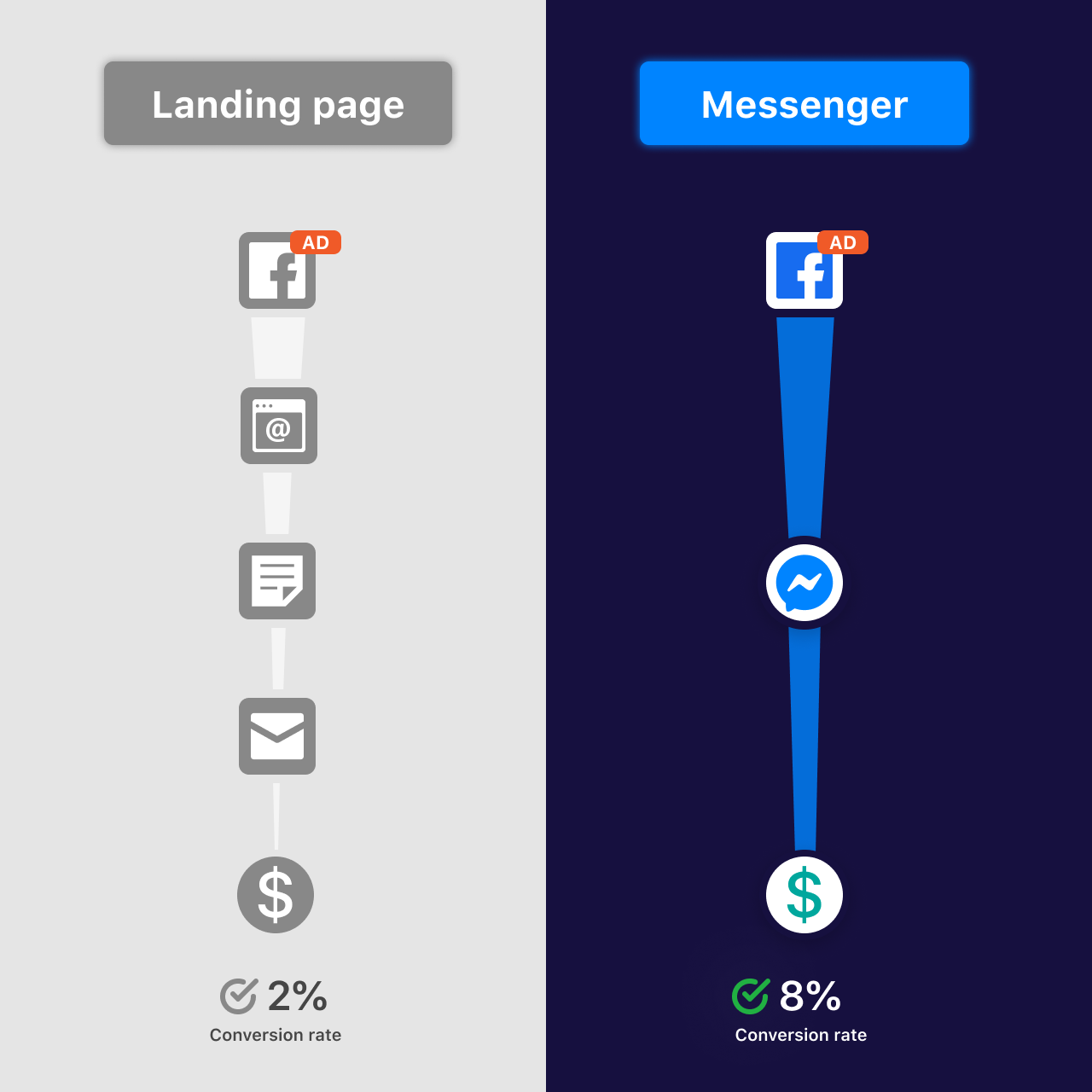 Traditional-landing-page-vs-Messenger-conversion-rates