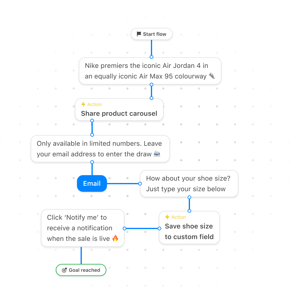 Visualized-example-of-sneaker-raffle-campaign-workflow
