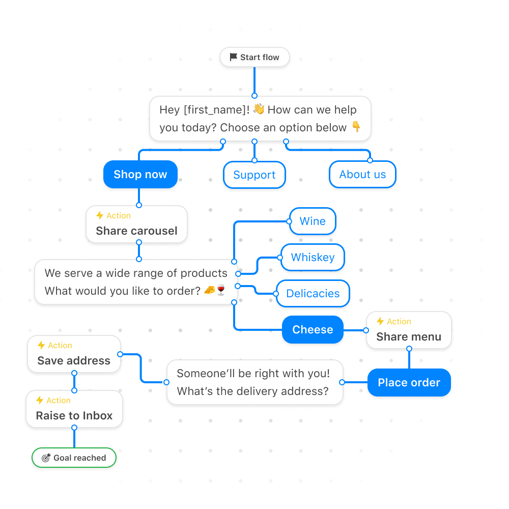 Visualized-example-of-direct-order-campaign-workflow