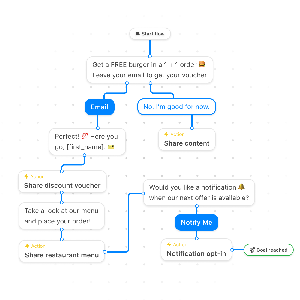 Visualized-example-of-food-delivery-discount-campaign-workflow