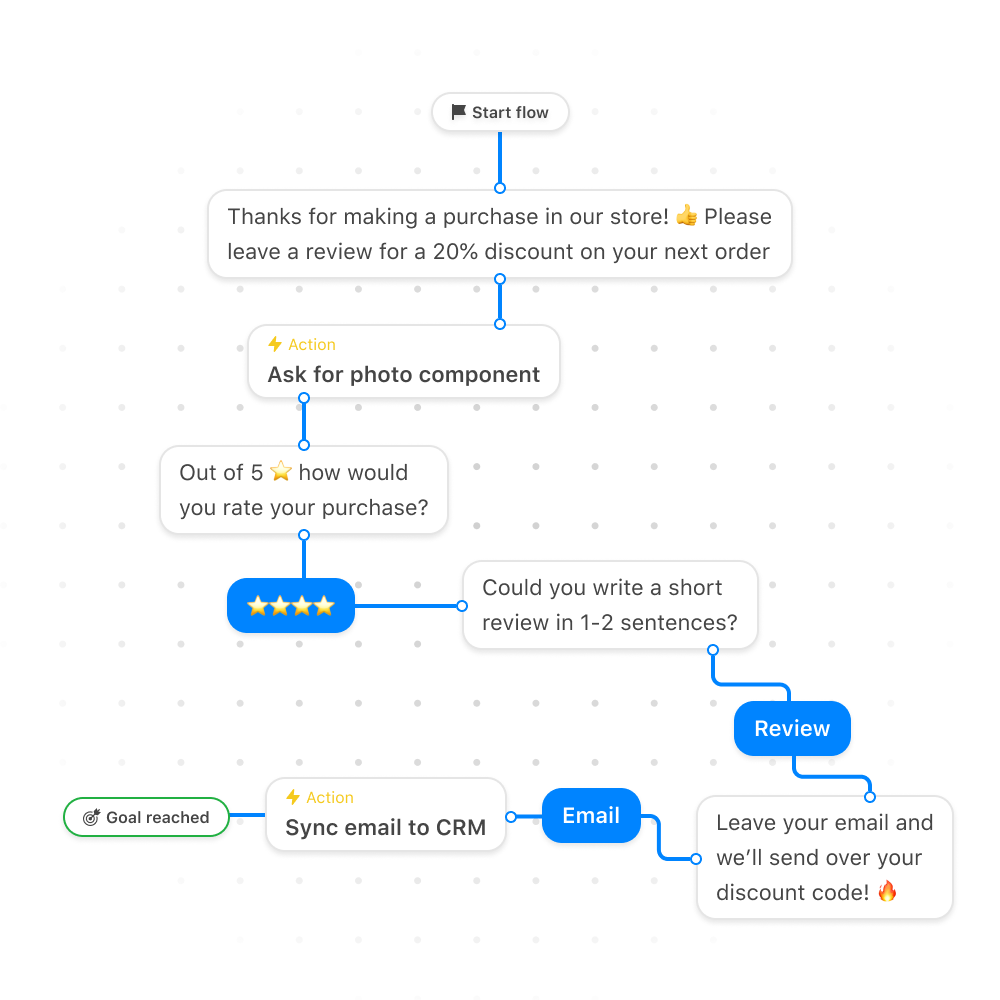 Photo-review-campaign-workflow-in-Messenger