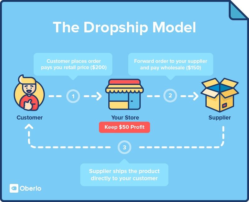An-Outline-of-the-Dropshipping-Model-by-Oberlo