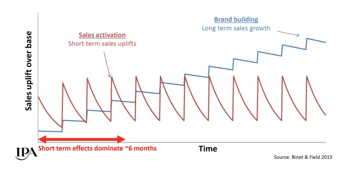 Binet-Field-2013-sales-activation-versus-brand-building