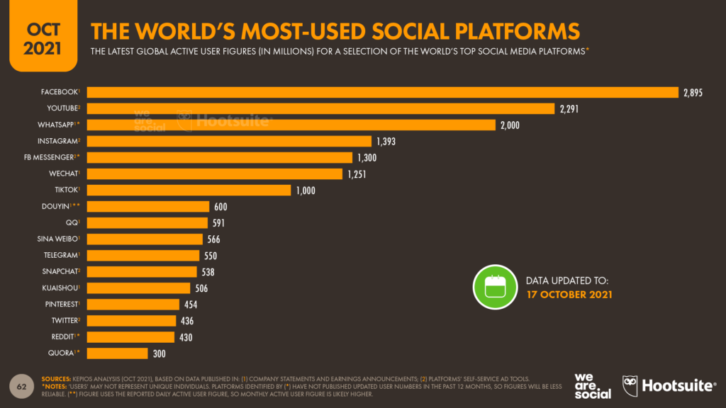 Social-Media-Platform-Ranking